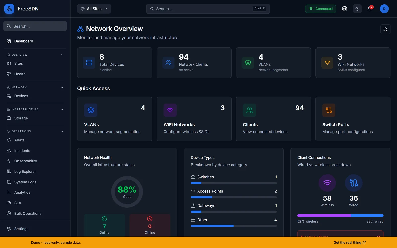 FreeSDN Network Overview showing device counts, VLANs, WiFi networks, switch ports, and a network-health gauge